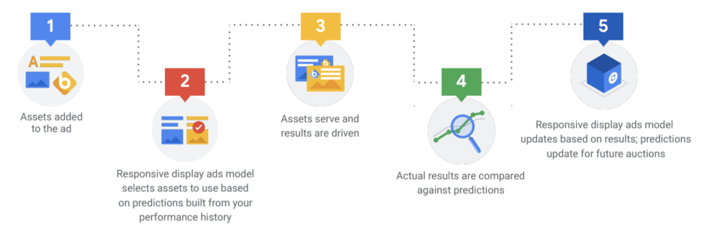 How Do Responsive Display Ads Drive Performance